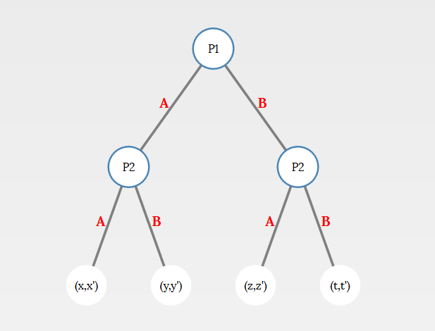 Game Tree