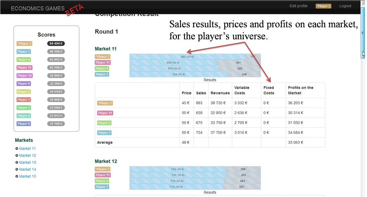 prices and profits