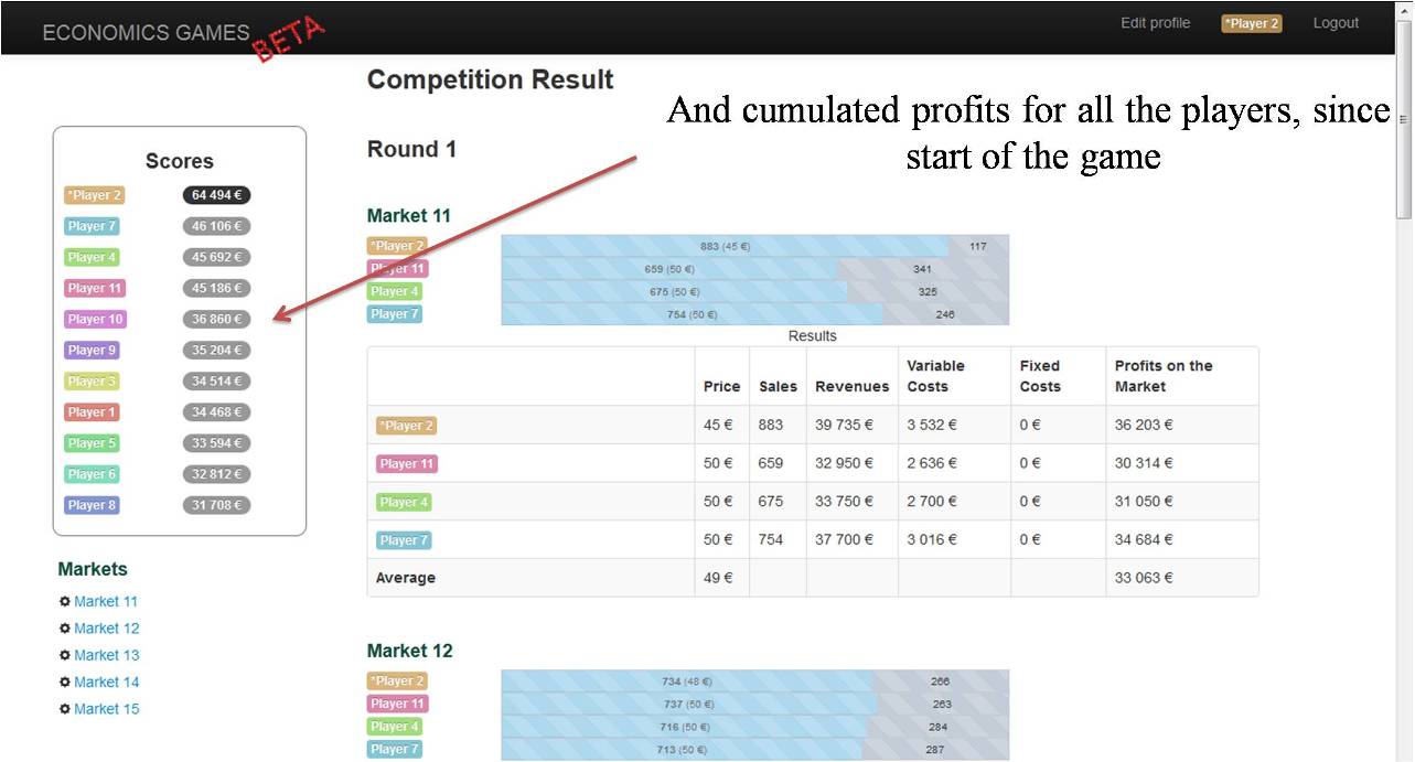 overall profit